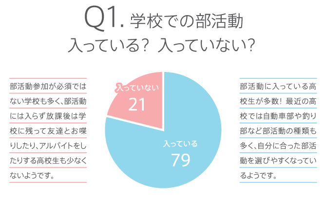 学校の部活動入ってる？入っていない？