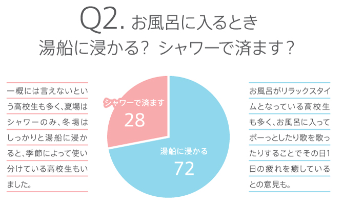 お風呂に入るとき湯船に浸かる？シャワーで済ます？