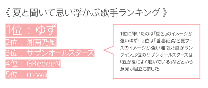 夏と聞いて思い浮かぶ歌手ランキング