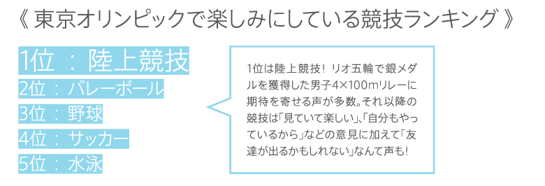 東京オリンピックで楽しみにしている競技ランキング