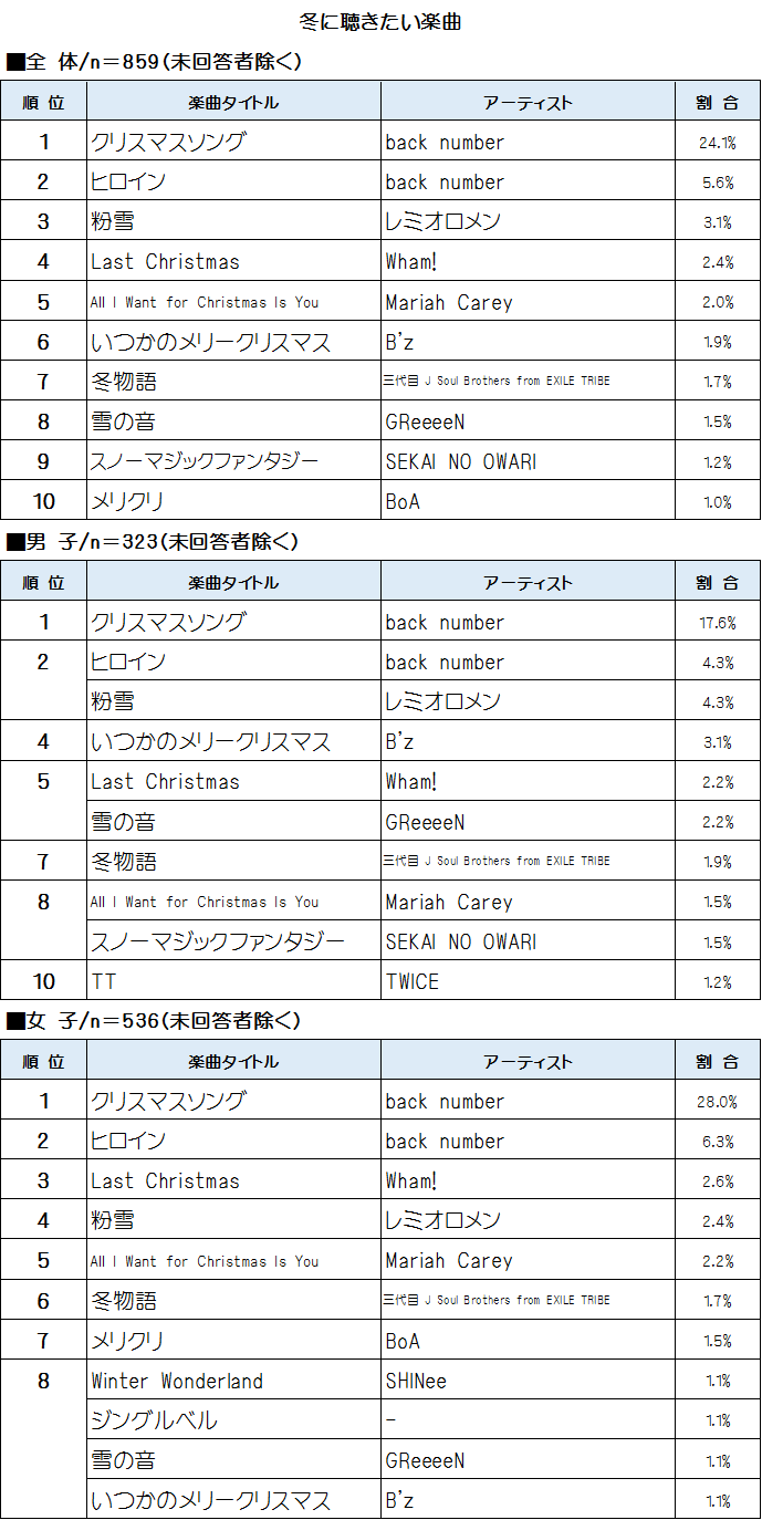 2 高校生 冬に聴きたい楽曲 ランキングbest10 Youth Time Japan Project Web