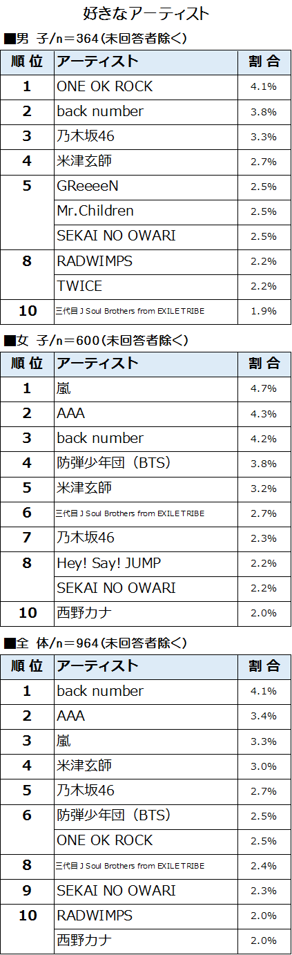 8 高校生 好きなアーティスト ランキングbest10 Youth Time Japan Project Web