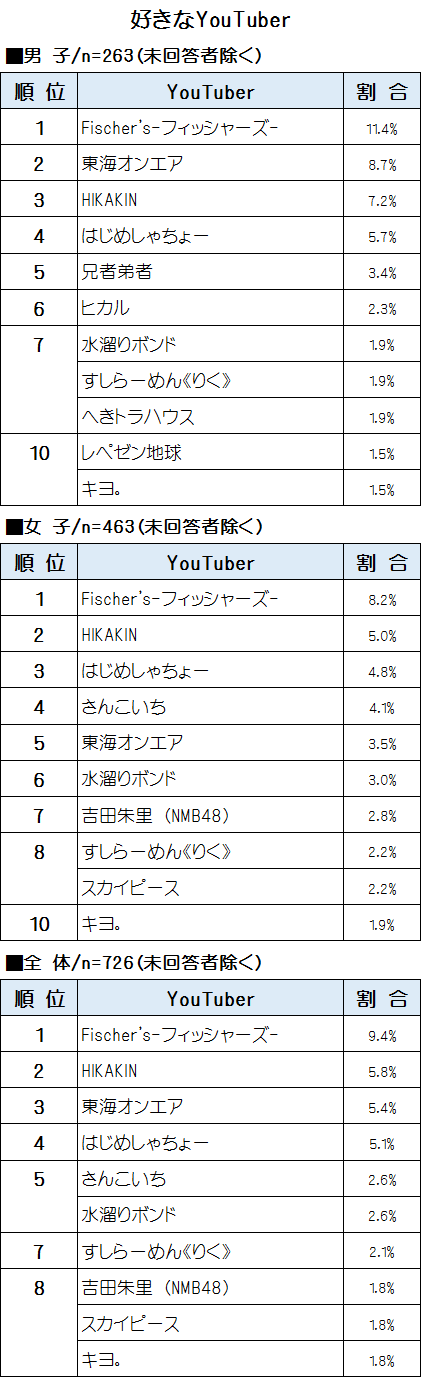 11 高校生 好きなyoutuber ランキングbest10 Youth Time Japan Project Web