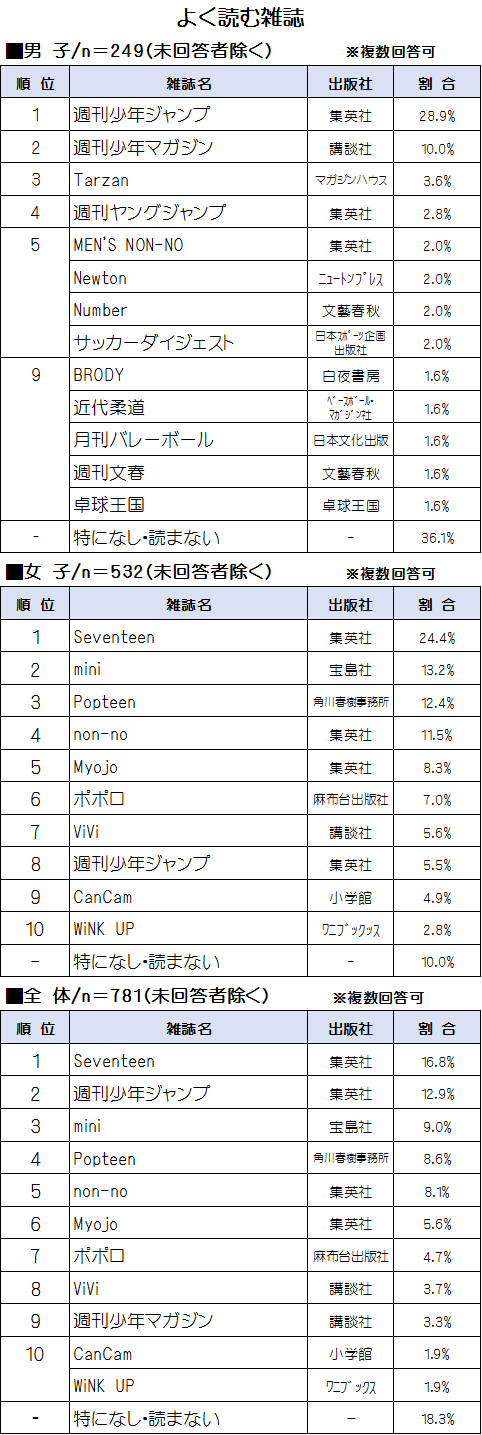 23 高校生 よく読む雑誌 ランキングbest10 Youth Time Japan Project Web