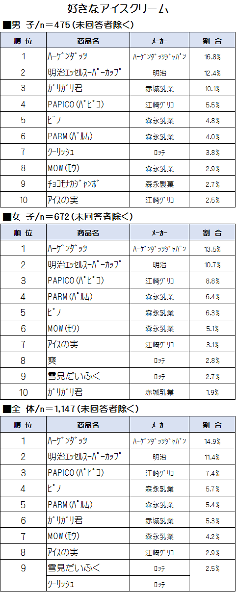 25 高校生 好きなアイスクリーム ランキングbest10 Youth Time Japan Project Web