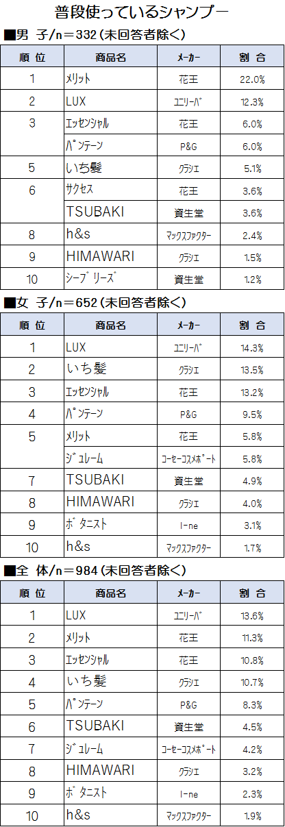 26 高校生 普段使っているシャンプー コンディショナー ランキングbest10 Youth Time Japan Project Web