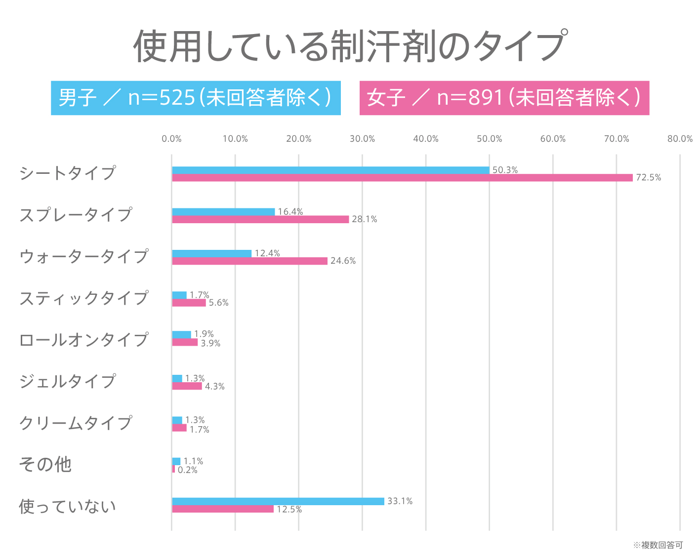 29 高校生が使用している制汗剤は 高校生の制汗剤に関する利用実態調査 Youth Time Japan Project Web