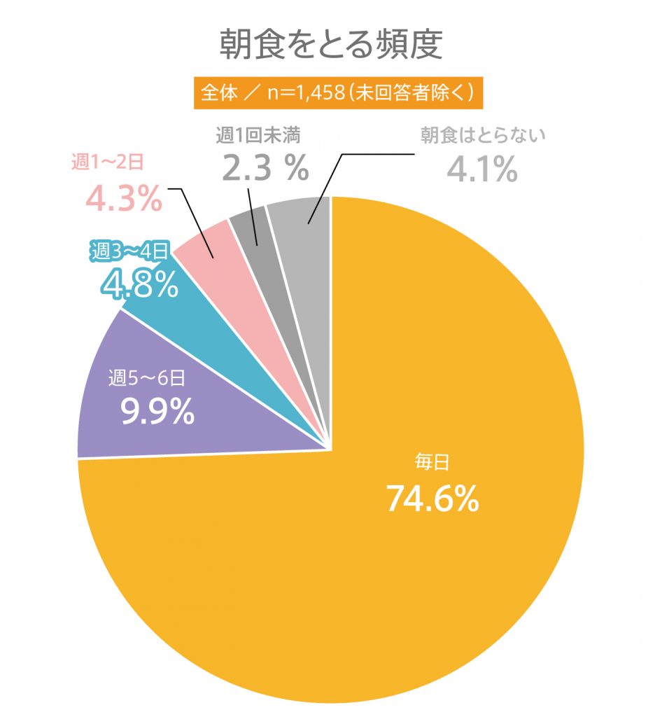 #39 高校生の朝食に関する意識調査