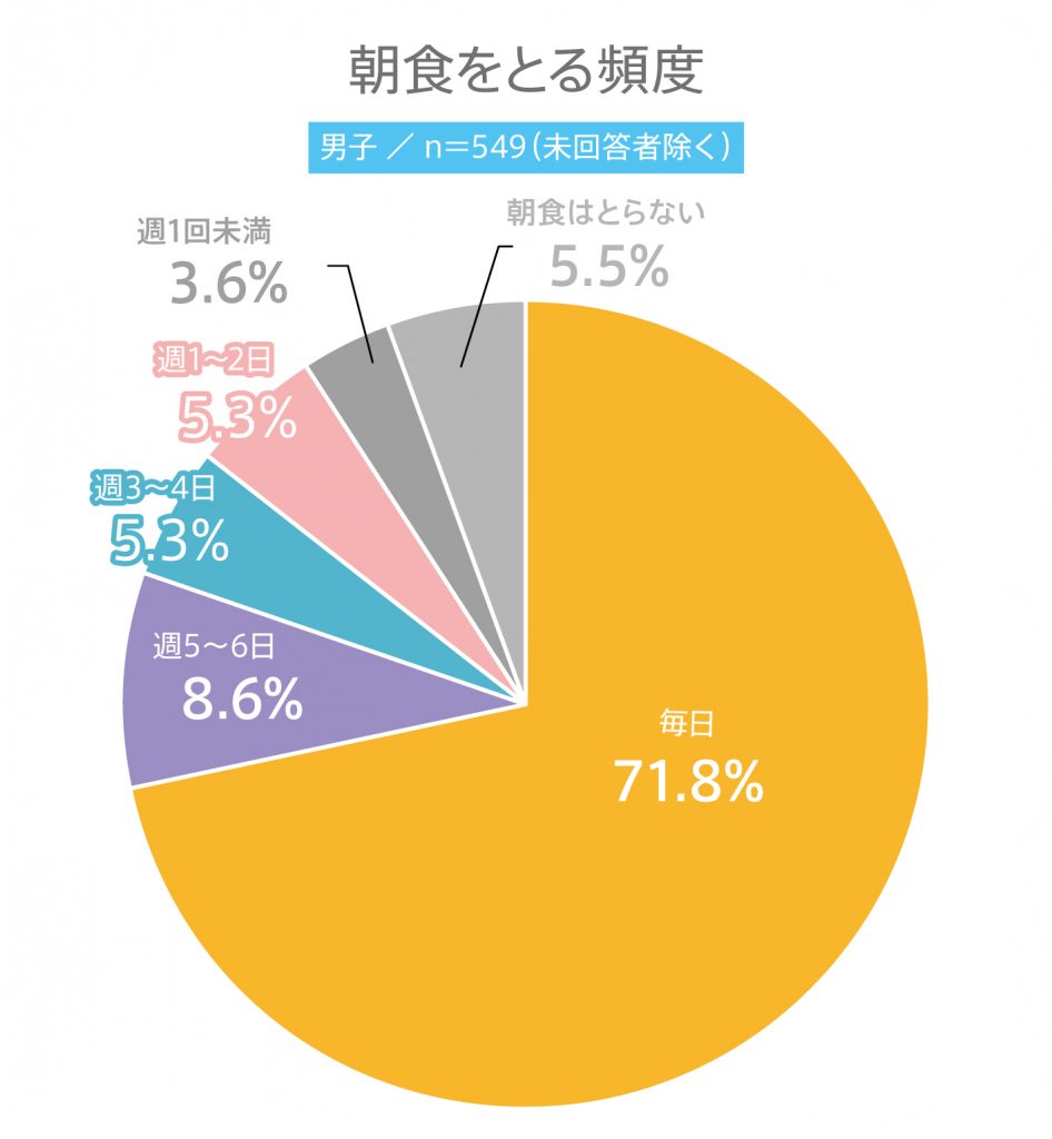#39 高校生の朝食に関する意識調査