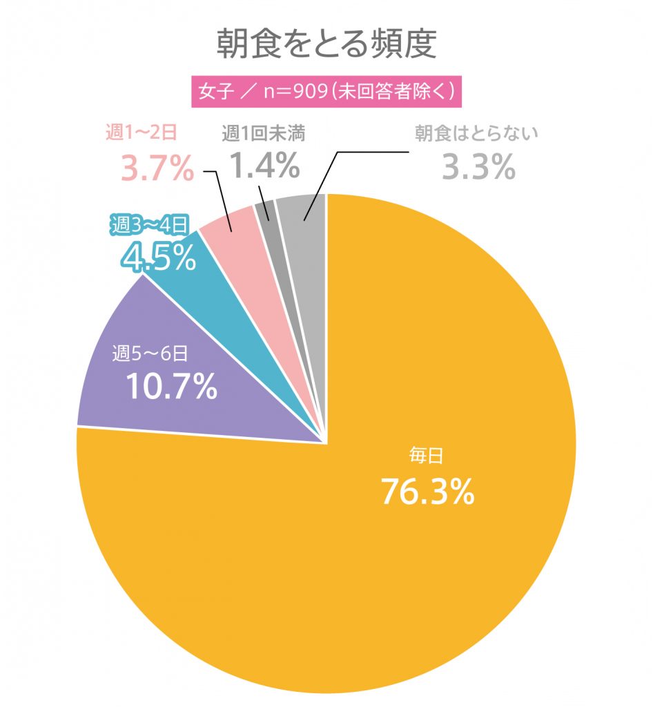 #39 高校生の朝食に関する意識調査