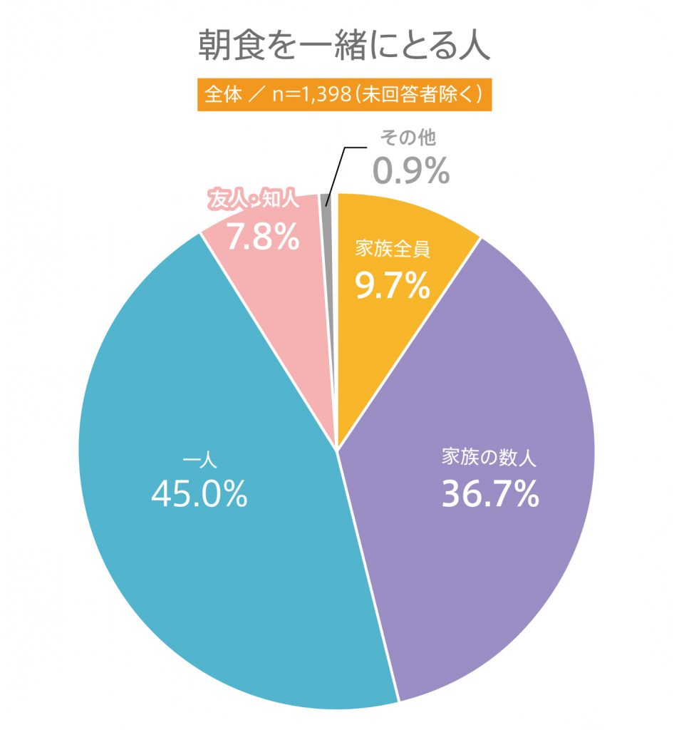 #39 高校生の朝食に関する意識調査