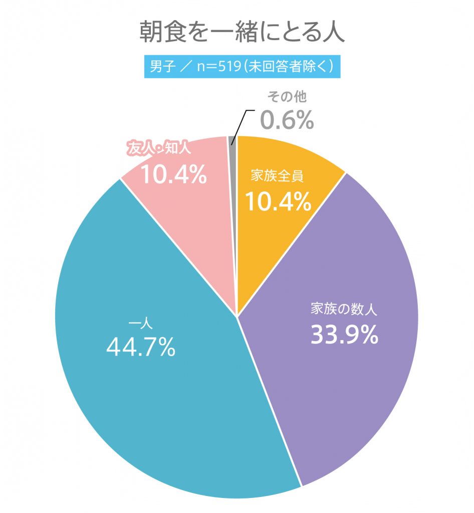 #39 高校生の朝食に関する意識調査