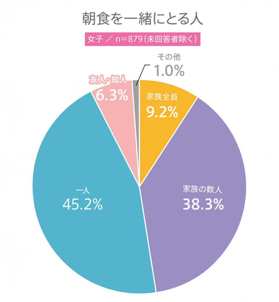 #39 高校生の朝食に関する意識調査