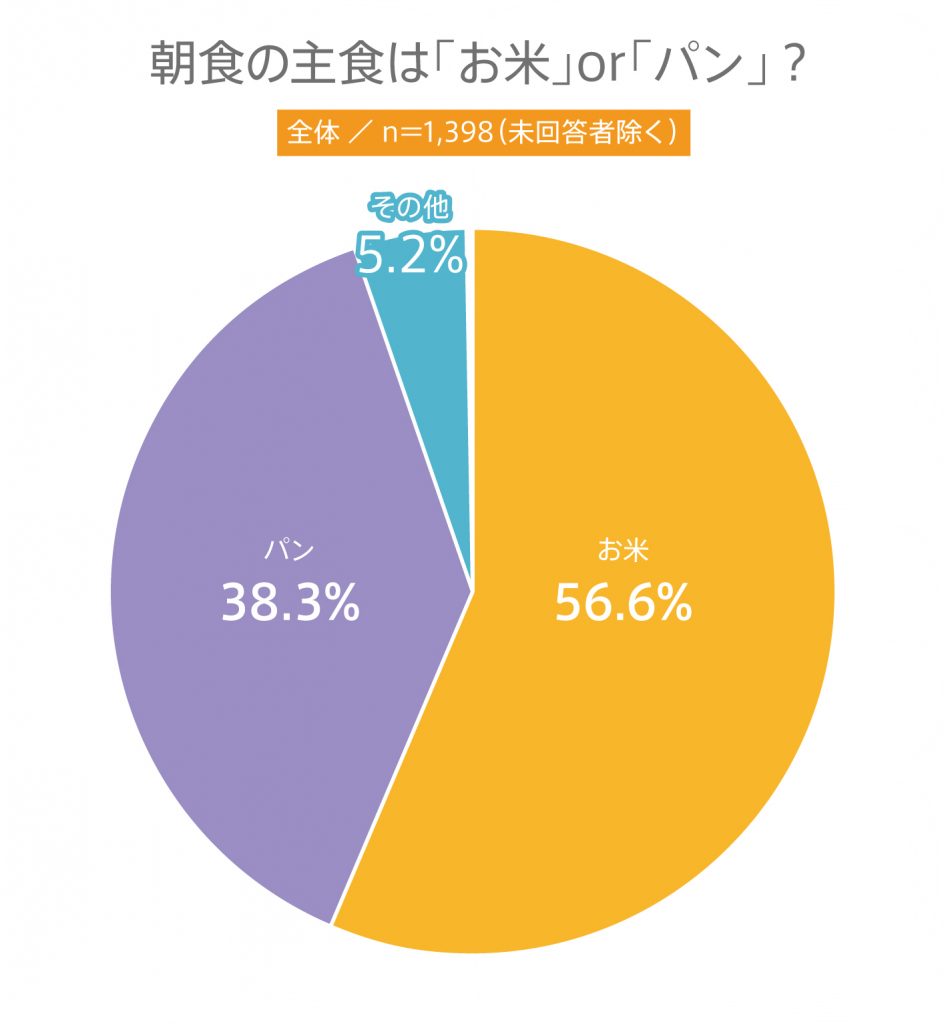 #39 高校生の朝食に関する意識調査