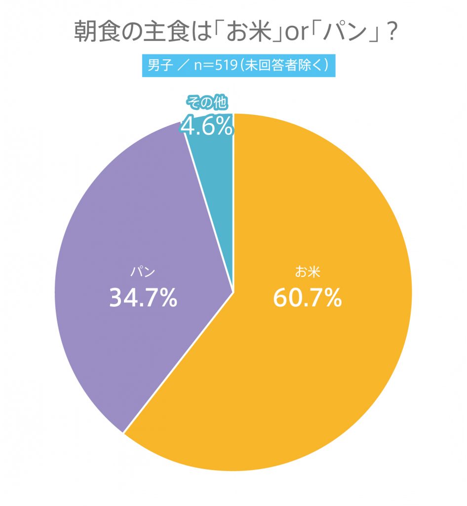 #39 高校生の朝食に関する意識調査