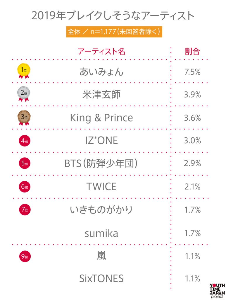 #44 高校生が考える“2019年ブレイクしそうなアーティスト”BEST10