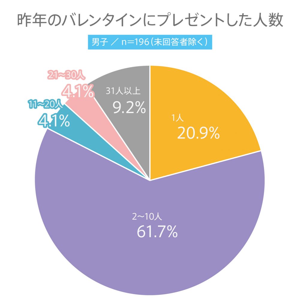 #49 高校生のバレンタインに関する意識調査