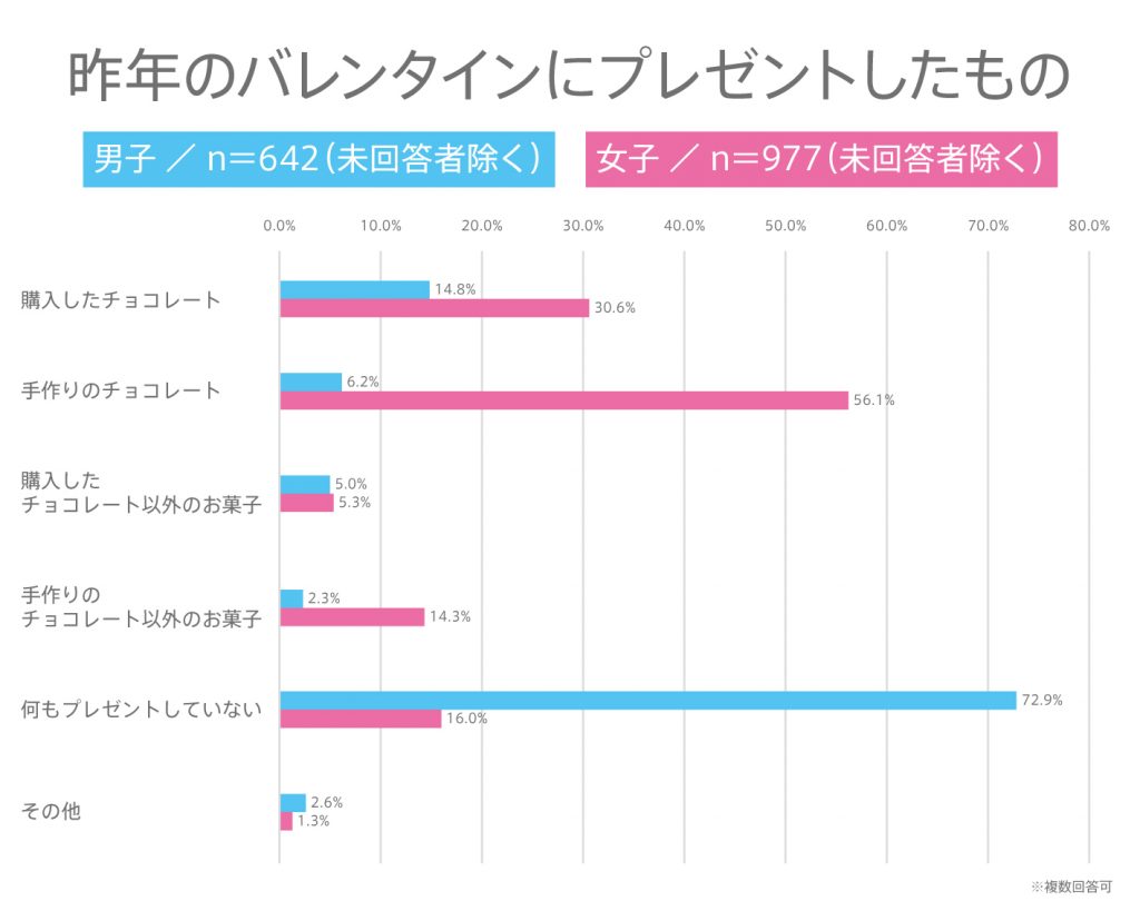 #49 高校生のバレンタインに関する意識調査