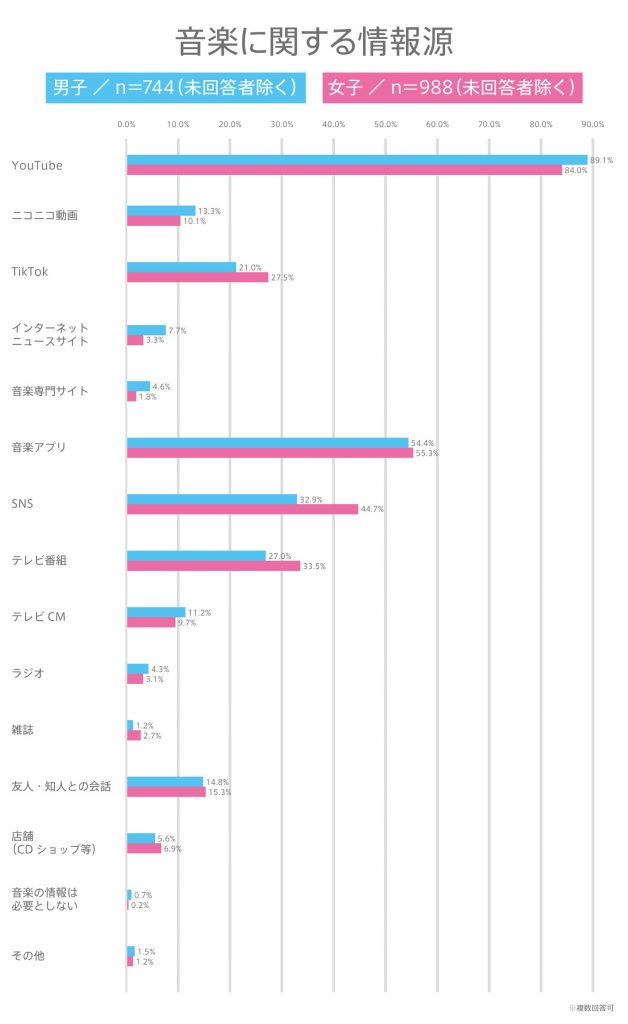 #51 音楽に関する情報源は？高校生の音楽視聴動向調査