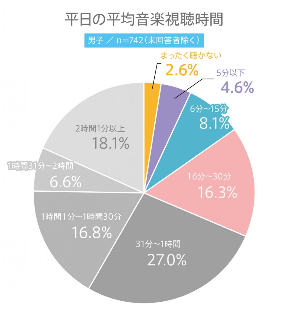 #52 平日の平均音楽視聴時間は？高校生の音楽視聴動向調査