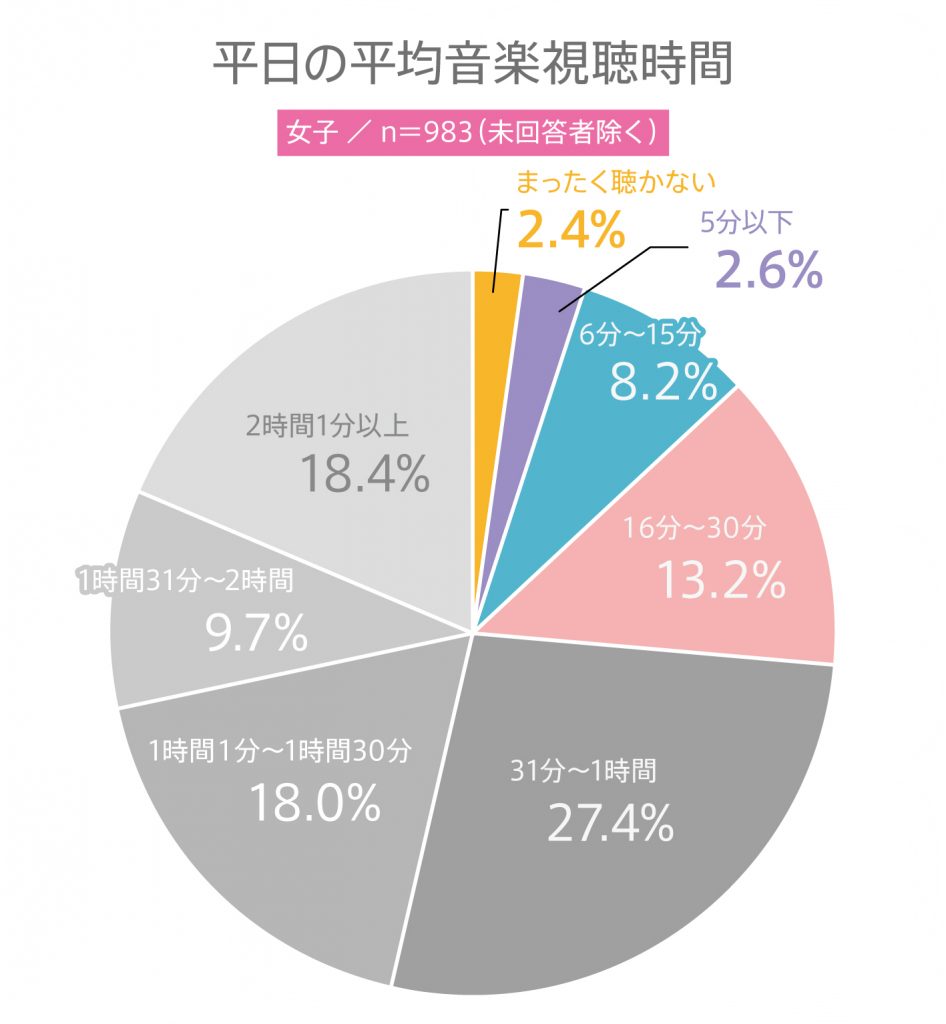 #52 平日の平均音楽視聴時間は？高校生の音楽視聴動向調査