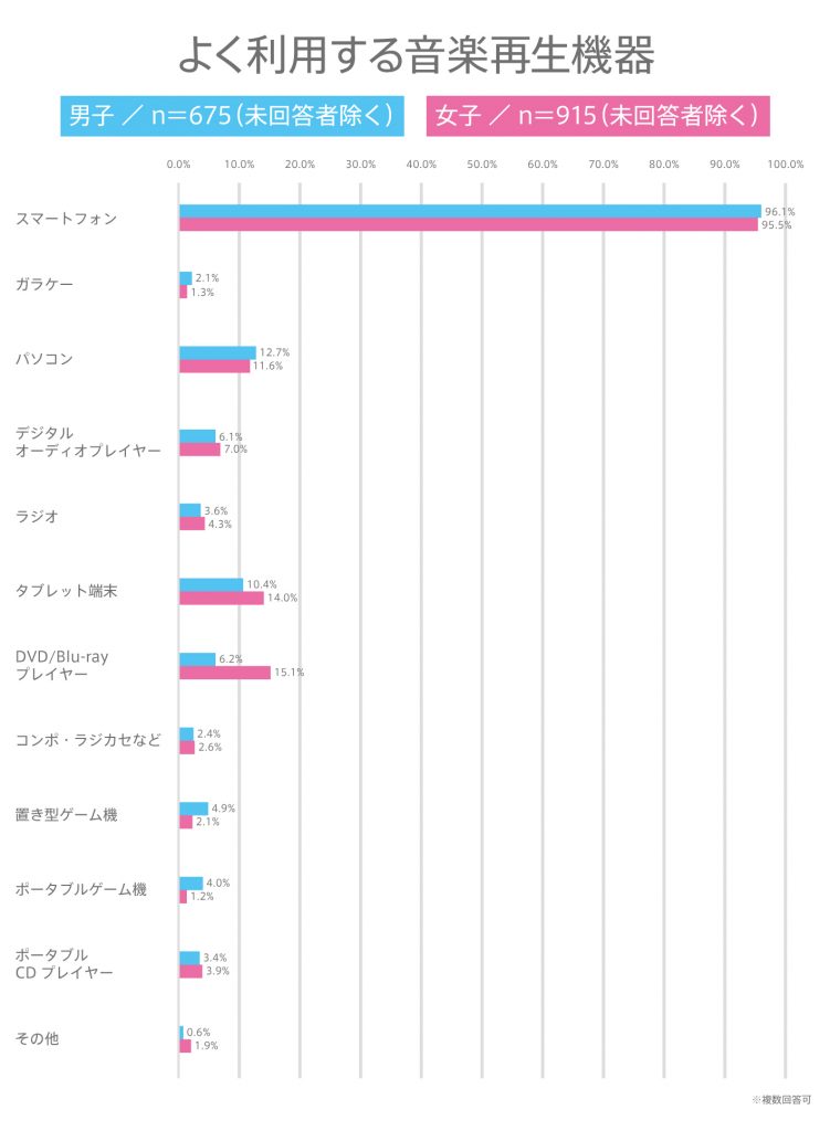 #53 よく利用する音楽再生機器は？高校生の音楽視聴動向調査