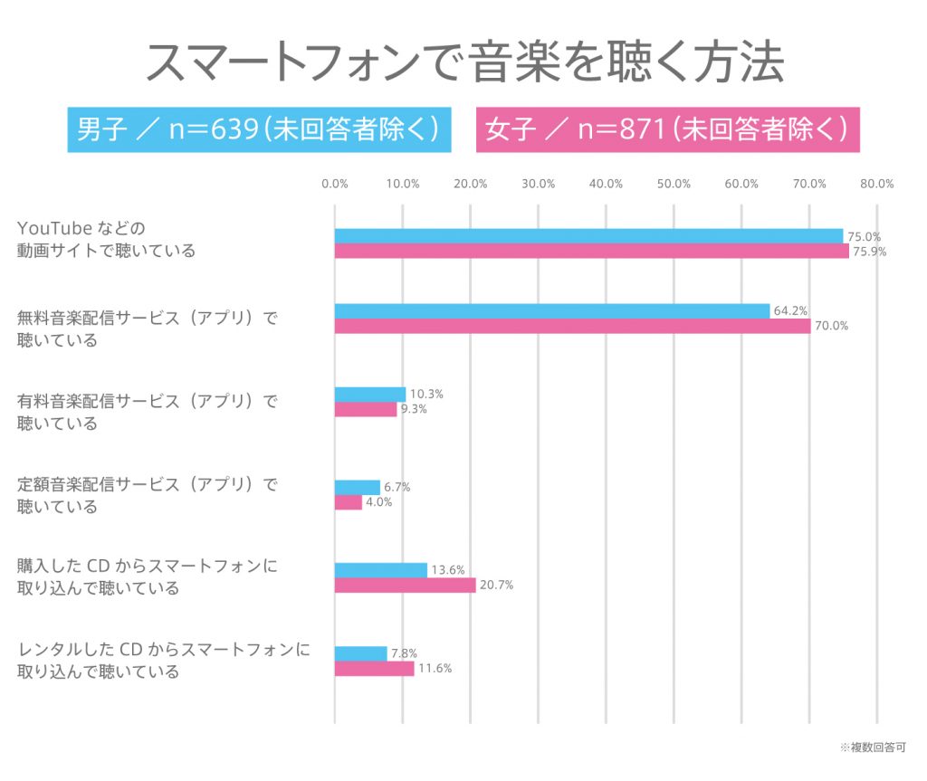 #54 スマートフォンで音楽を聴く方法は？高校生の音楽視聴動向調査