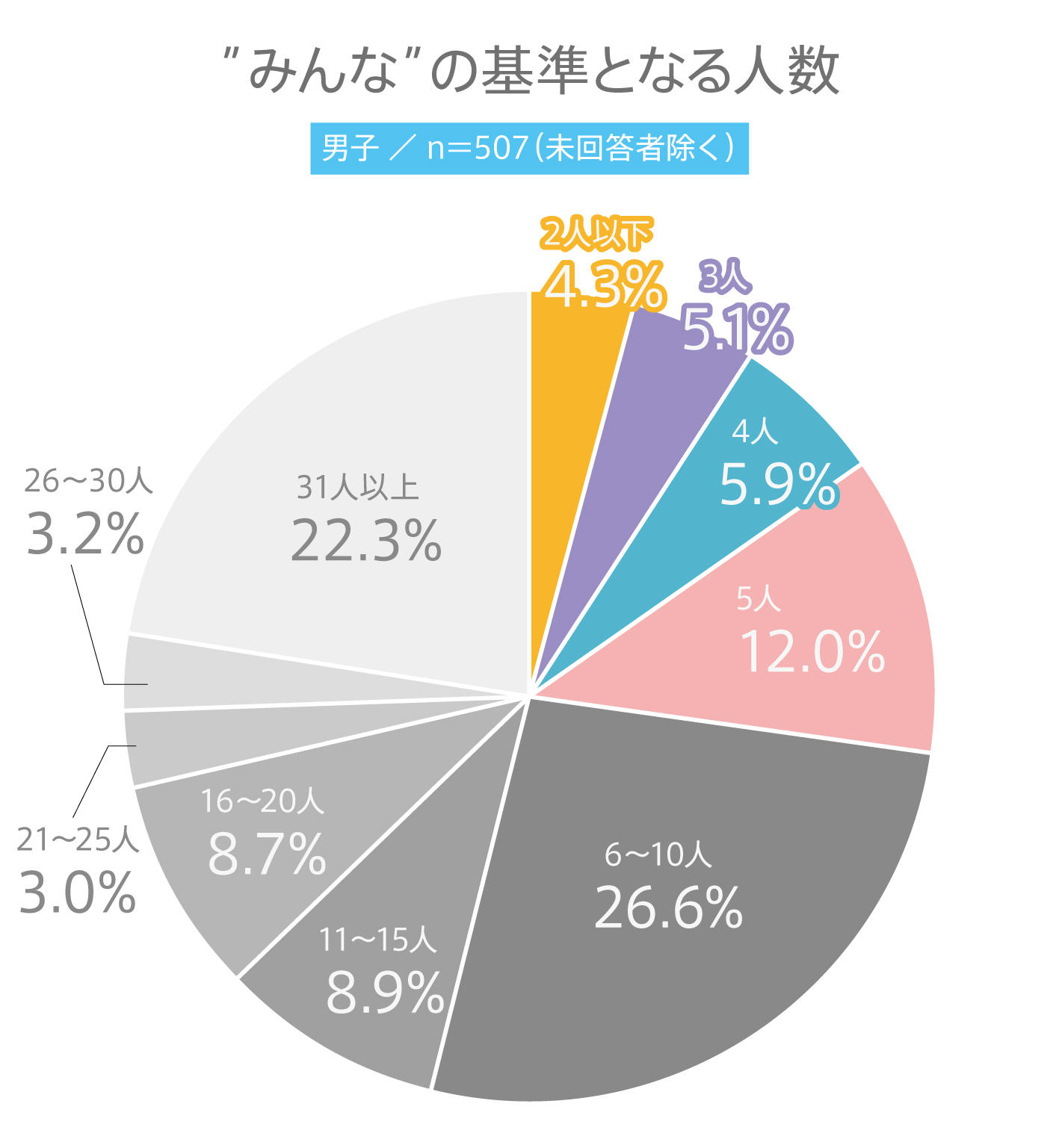 #59 高校生の友達に関する意識調査