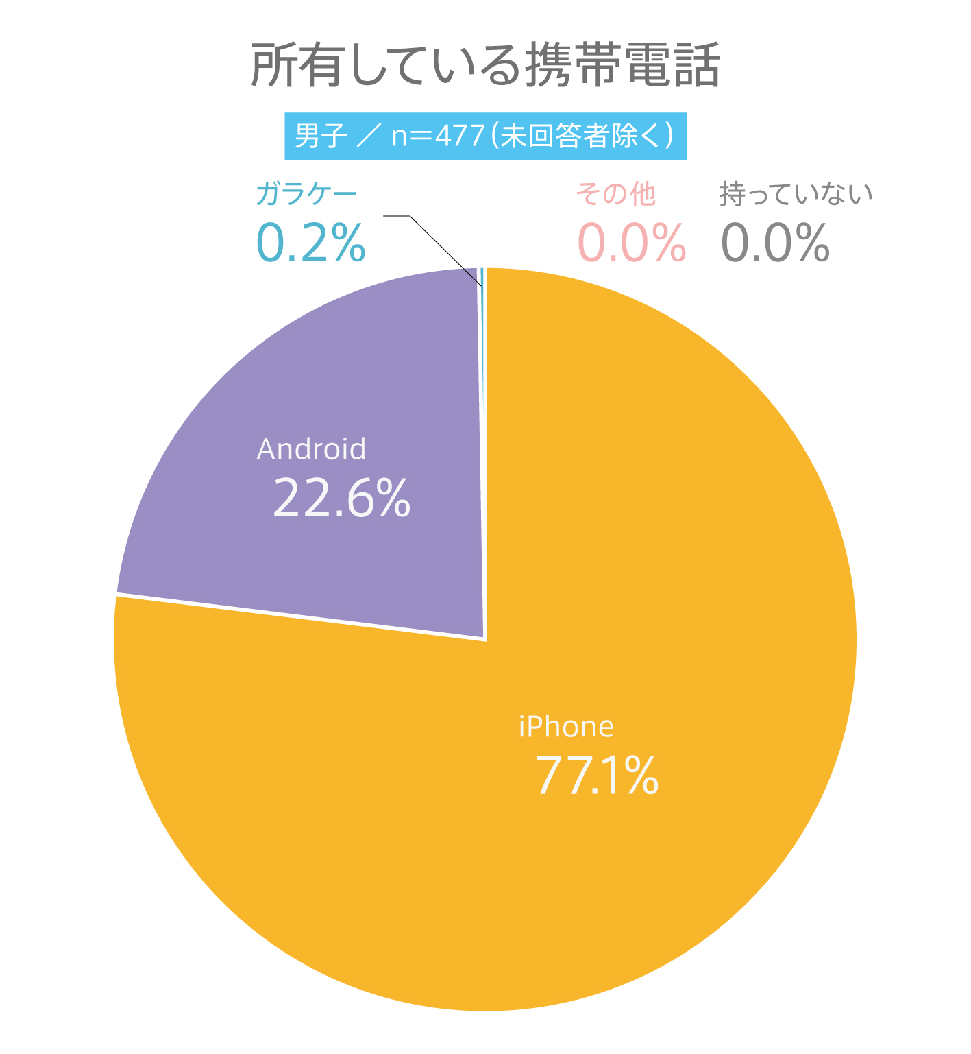 #60 高校生の携帯電話に関する利用実態調査 ～携帯電話機種