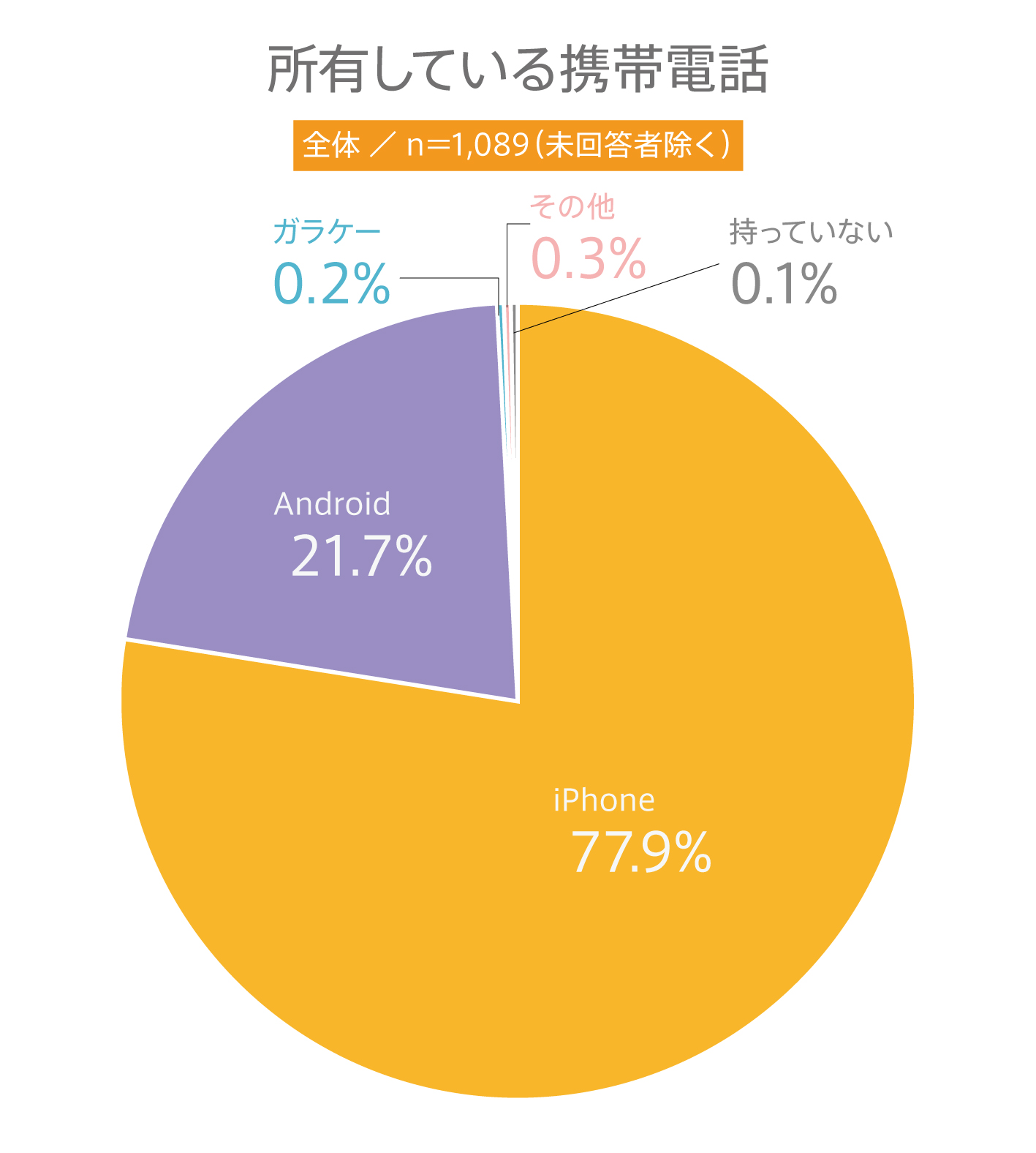 #60 高校生の携帯電話に関する利用実態調査 ～携帯電話機種