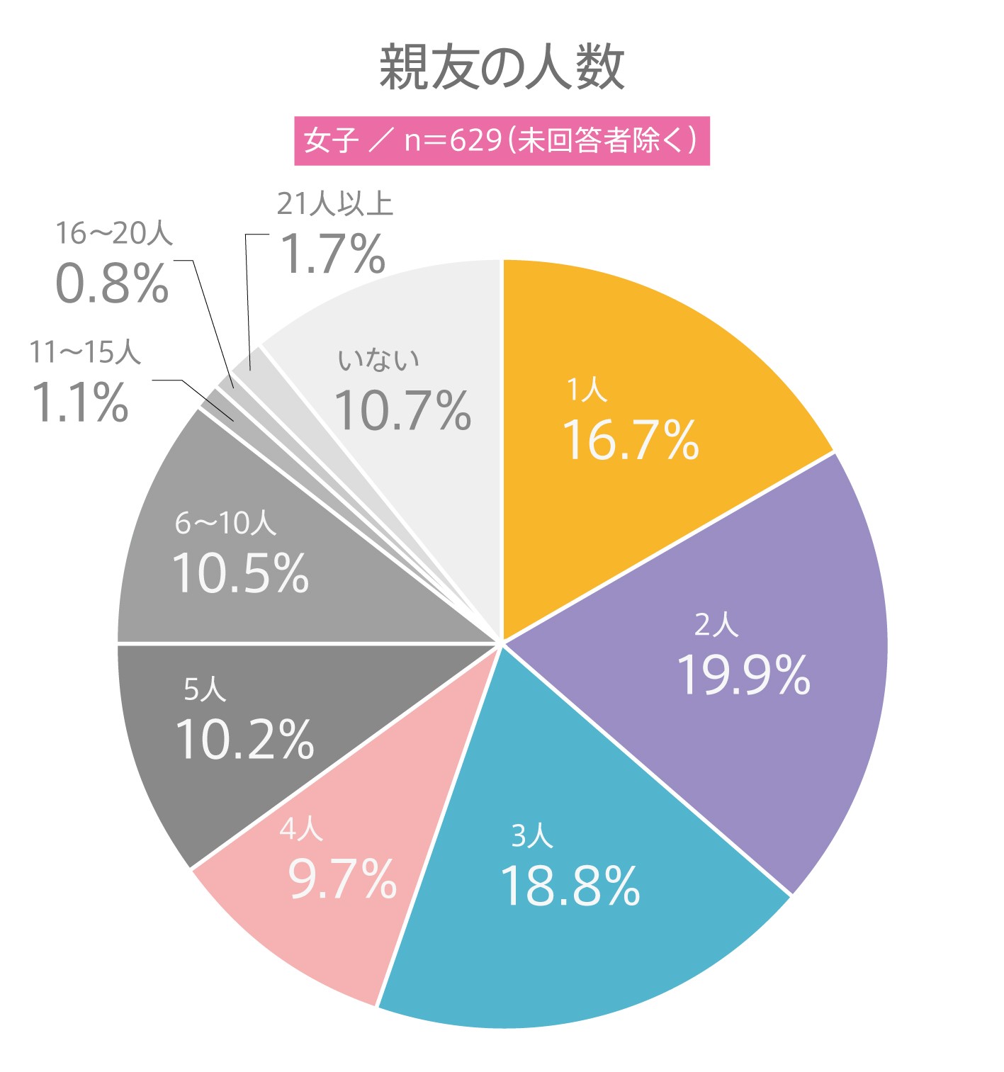 #58 高校生の友達に関する意識調査