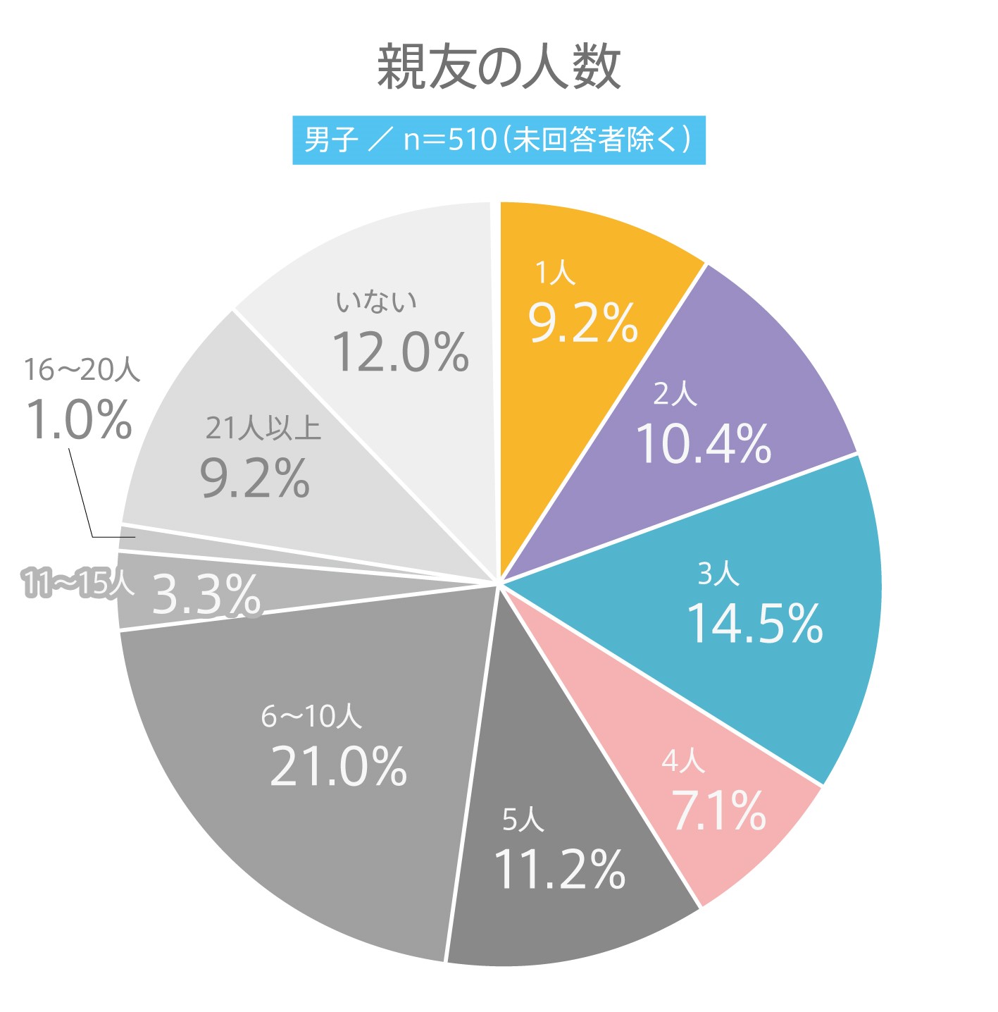 #58 高校生の友達に関する意識調査