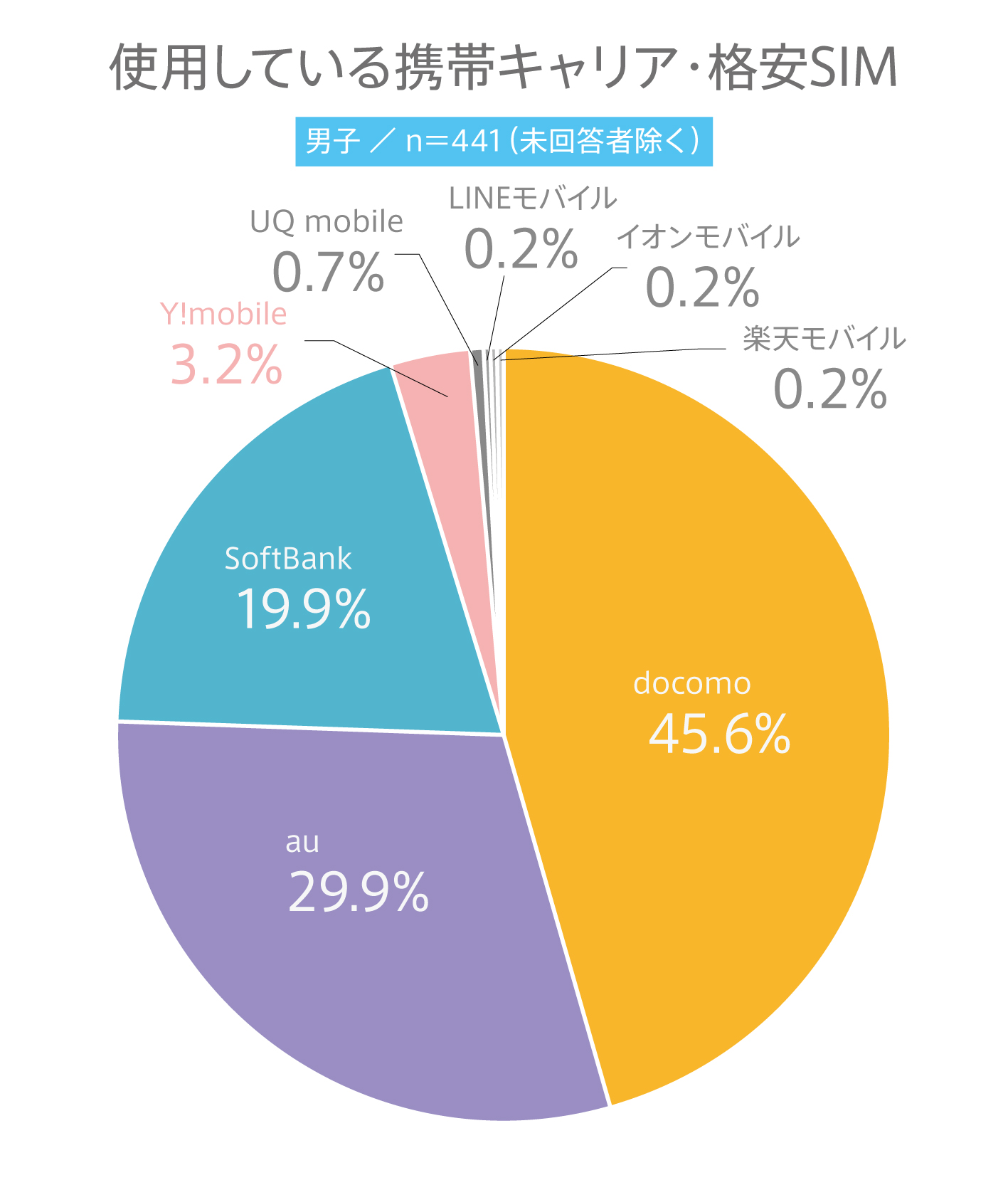 #61 高校生の携帯電話に関する利用実態調査 〜携帯電話キャリア・料金支払い者