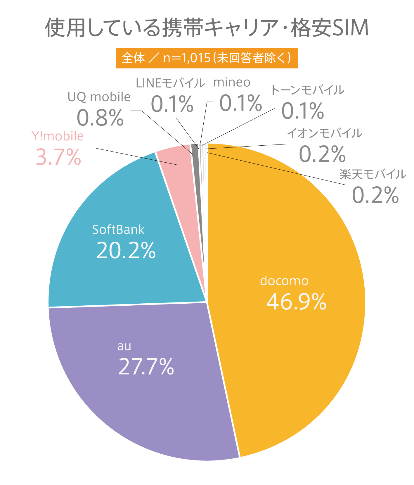 #61 高校生の携帯電話に関する利用実態調査 〜携帯電話キャリア・料金支払い者