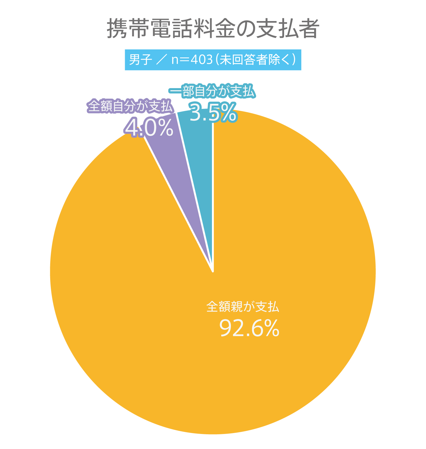 #61 高校生の携帯電話に関する利用実態調査 〜携帯電話キャリア・料金支払い者