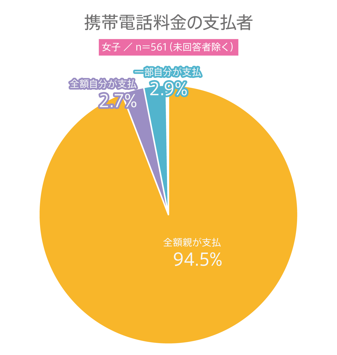 #61 高校生の携帯電話に関する利用実態調査 〜携帯電話キャリア・料金支払い者