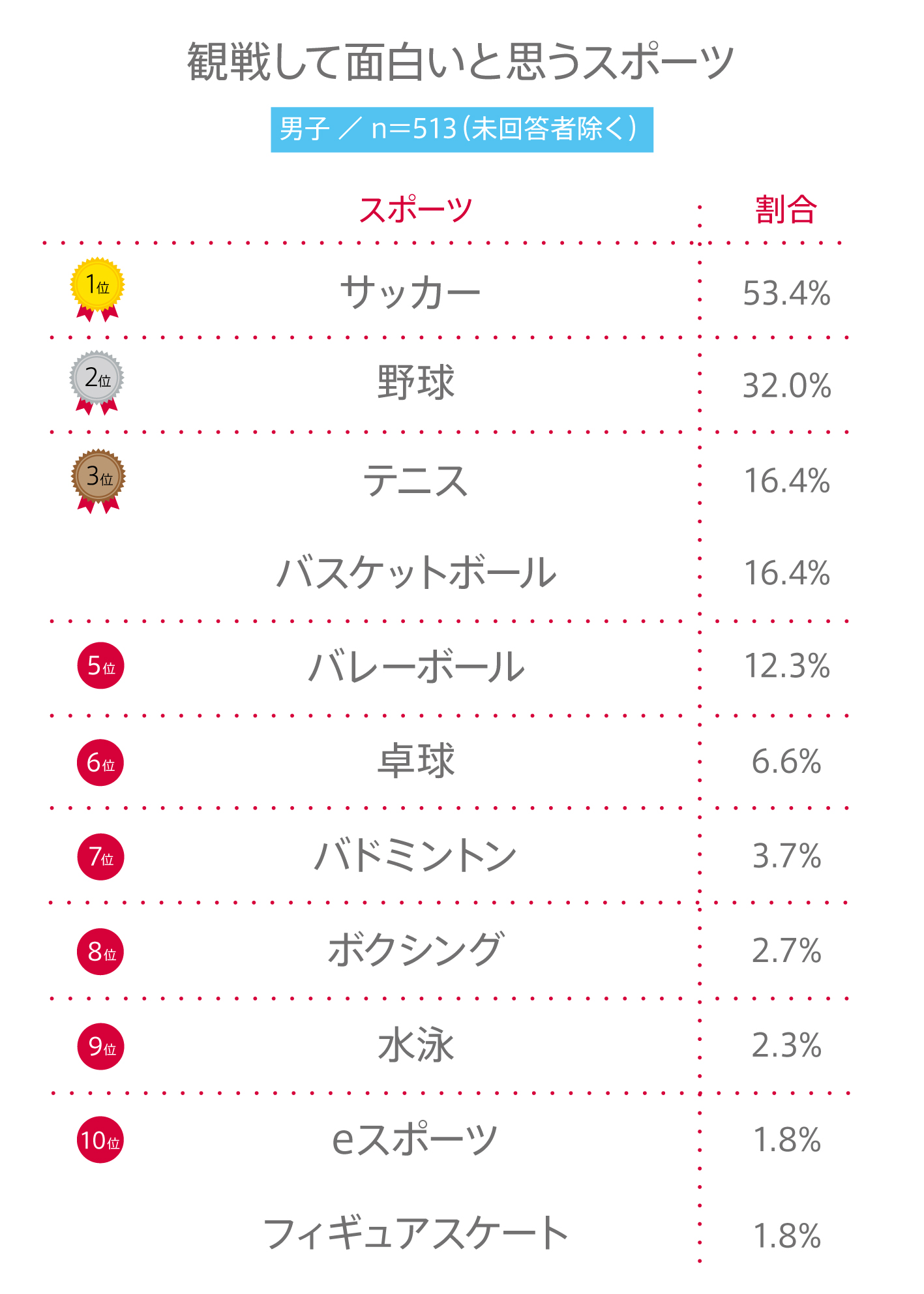 #63 高校生が“観戦して面白いと思うスポーツ”BEST10