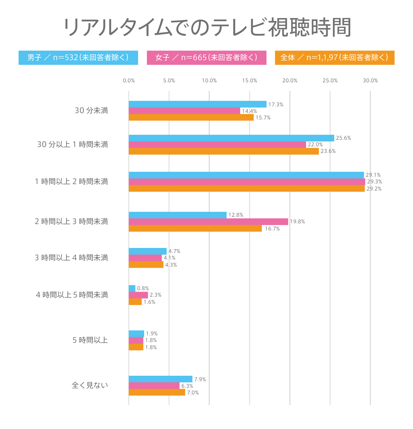 #65 高校生のリアルタイムでのテレビ視聴時間は？テレビ視聴に関する動向調査