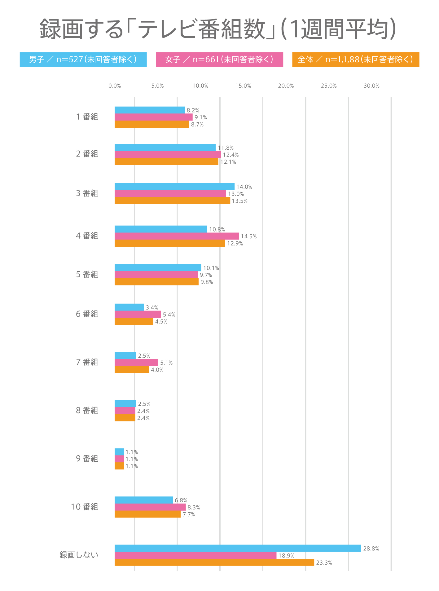 #65 高校生のリアルタイムでのテレビ視聴時間は？テレビ視聴に関する動向調査