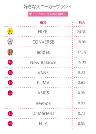 #62 高校生が好きな“スニーカーブランド”BEST10