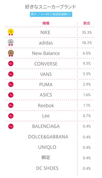 #62 高校生が好きな“スニーカーブランド”BEST10