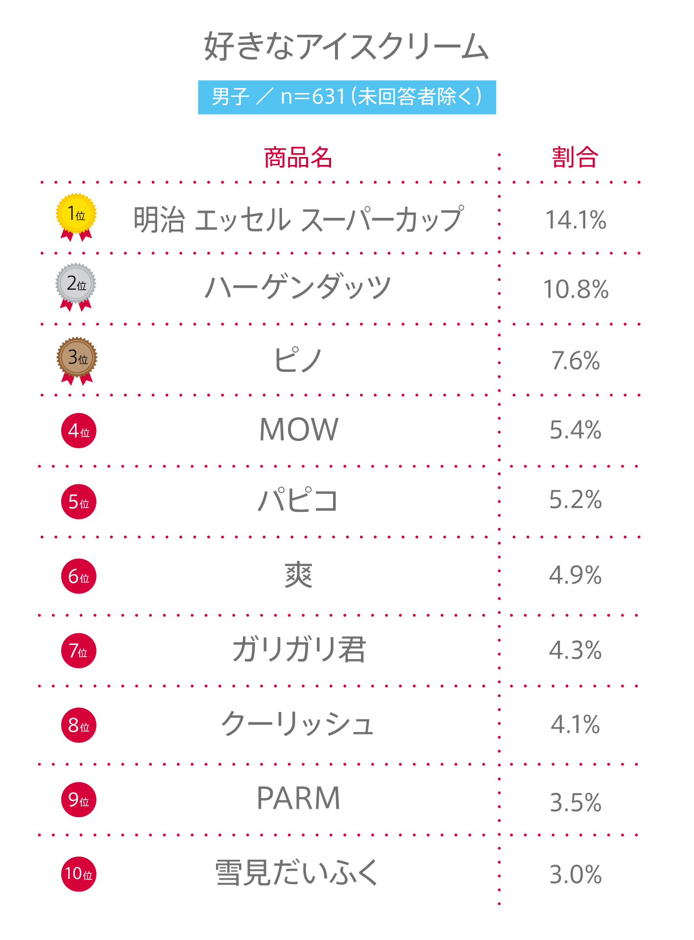 73 高校生が 好きなアイスクリーム ランキングbest10 Youth Time Japan Project Web