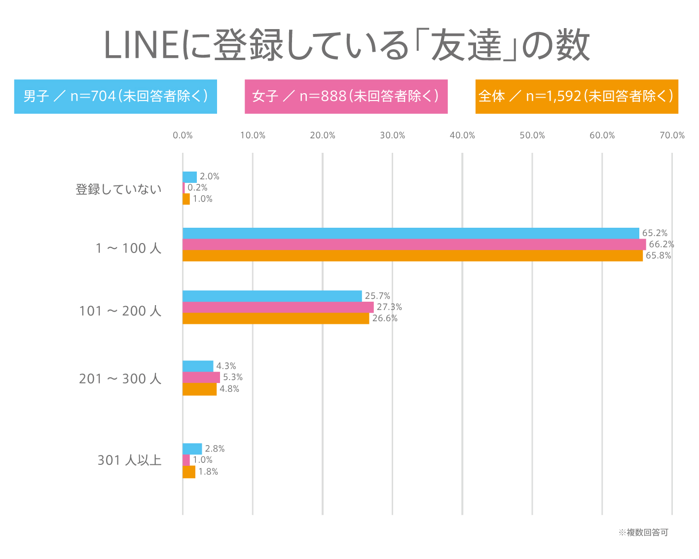 昨年の2018年6月4日に公開した同内容のアンケート（https://www.ytjp.jp/2018/06/05/1000ninanketo-LINEriyou）と比較すると、 友達登録数、グループ数共に、最も多いゾーンに変化は無かったが、友達登録数「100人以下」の割合は約9%UP、グループ数 「10グループ以下」の割合は約3%UPした。