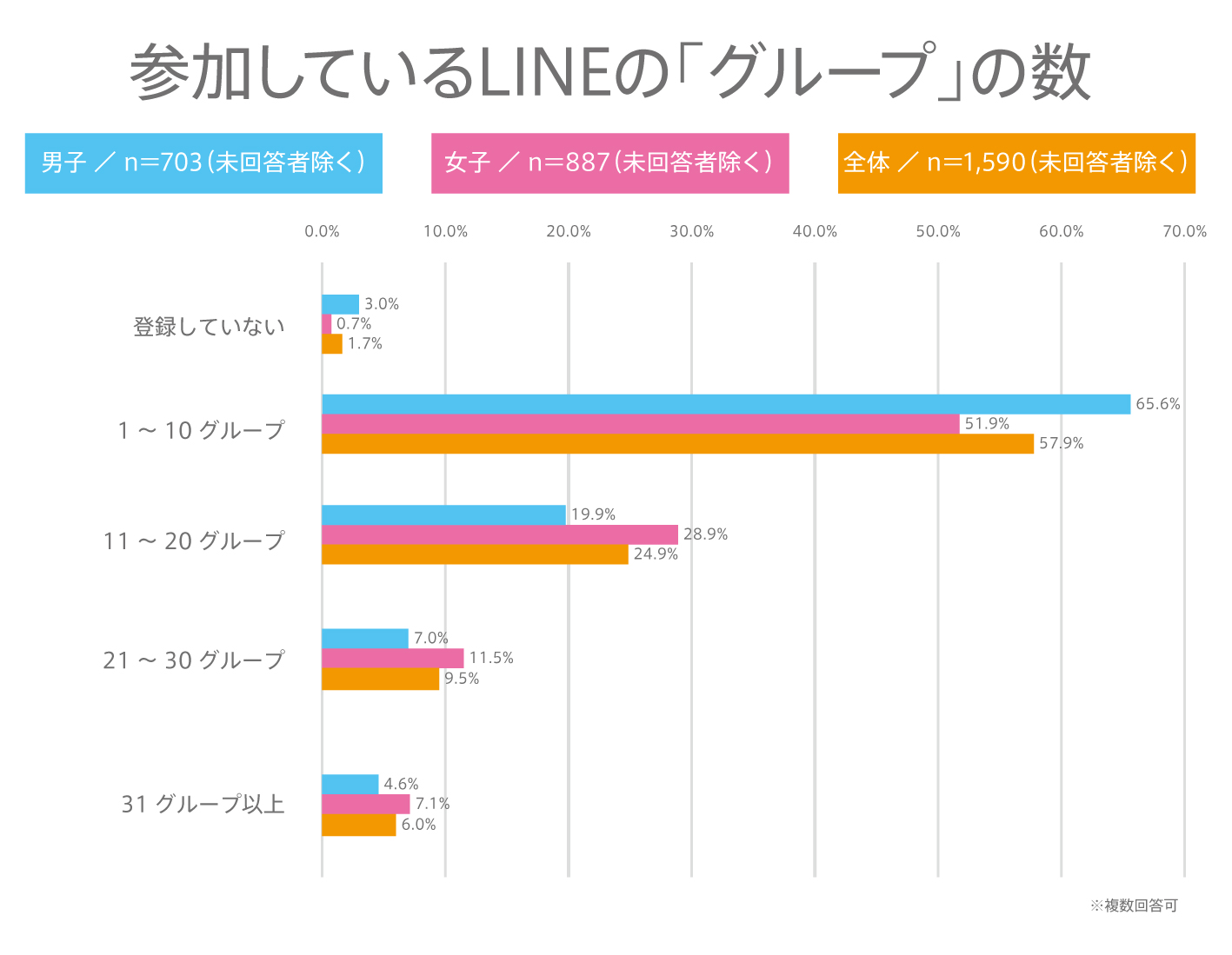 77 高校生のlineの友達登録数は Lineの利用に関する実態調査 Youth Time Japan Project Web