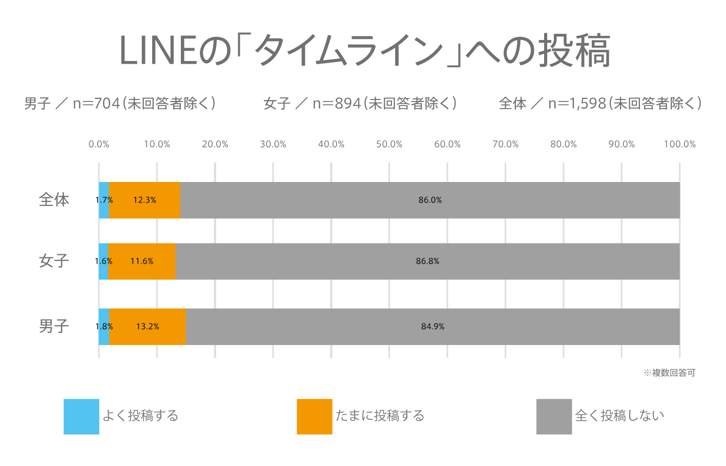 79 高校生の タイムライン Lineニュース Lineスタンプ Lineについてーlineの利用に関する実態調査ー Youth Time Japan Project Web