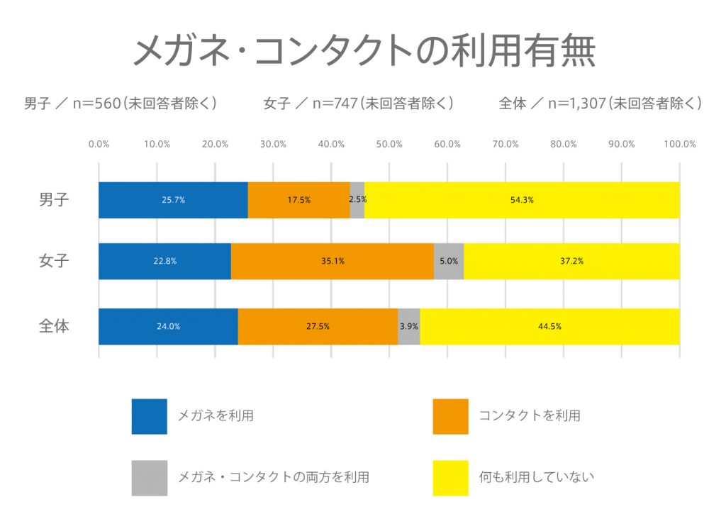 #87 高校生におけるメガネ・コンタクトの利用有無は？高校生メガネ・コンタクト利用実態調査