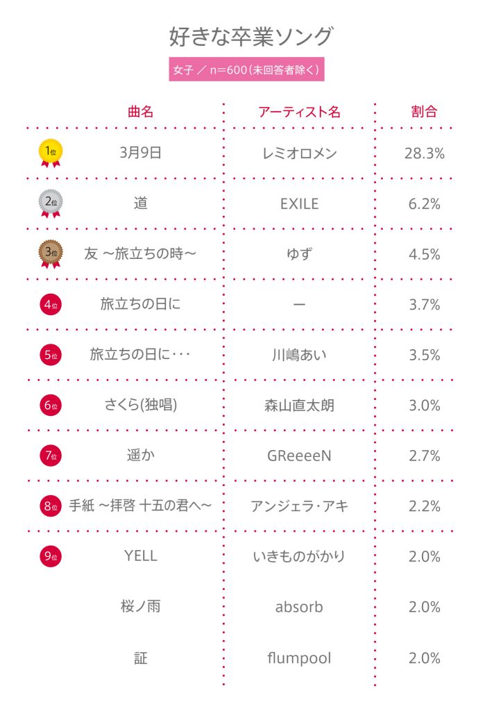 #86 高校生の”好きな卒業ソング”ランキング（2019年度）