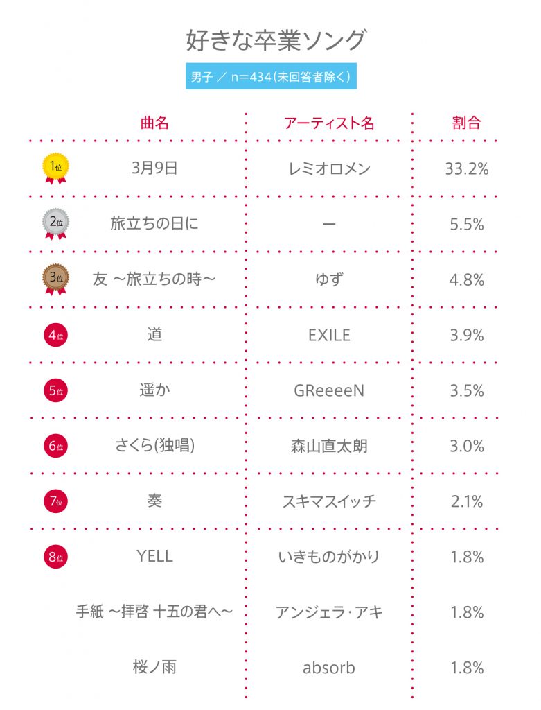 #86 高校生の”好きな卒業ソング”ランキング（2019年度）