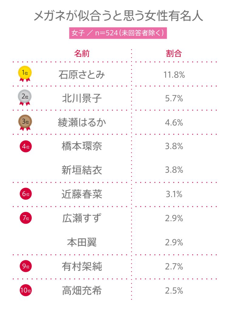 #89 高校生の”メガネが似合うと思う女性有名人“ランキング