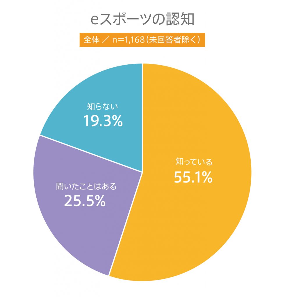 #85 高校生におけるeスポーツの認知度は？eスポーツに関する意識調査